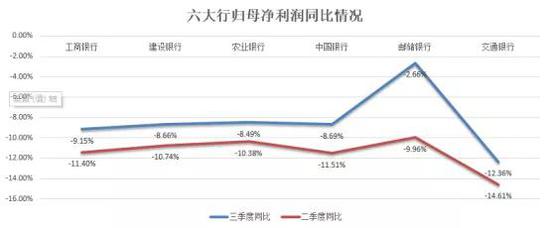  六大行归母净利润降幅收窄 数据来源：wind 新浪金融研究院制图