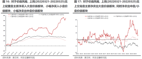 民生策略:主动偏股基金继续抄底部分消费科技新能源 同时开始买入煤炭石化等周期板块