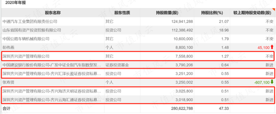 20台核酸检测车轰出13连板!游资疯狂接力拉升中通客车,这家私募提前潜伏
