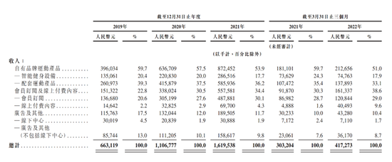 来源：Keep招股书