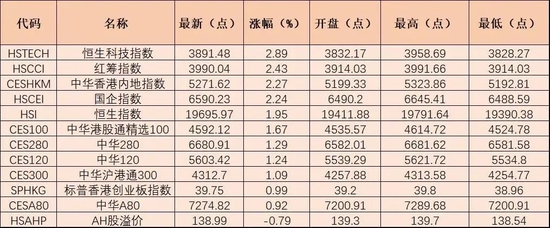 三大因素助推港股走强!南向资金连续第4个交易日净买入