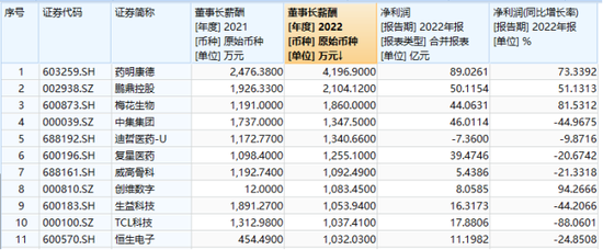 A股董事长薪酬揭秘：有人日薪超10万，有人“打白工”