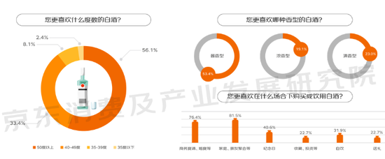《2023线上酒类消费趋势报告》发布：白酒消费占六成 超五成选择酱香型
