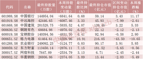 北向资金大调仓！大手笔加仓这些股票（附名单）