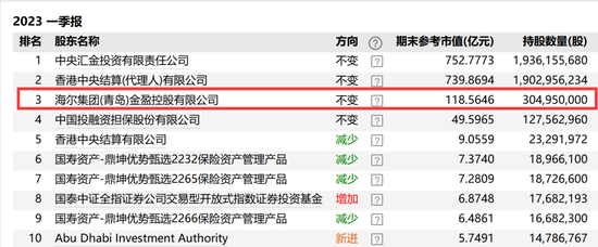 浮盈超100亿！中金公司大股东又减持