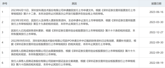 深交所决定 终止！深圳安科撤回首发上市申请