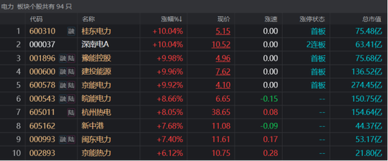 多地持续高温！电力股集体爆发，火电提振煤炭需求，这三条主线或可关注