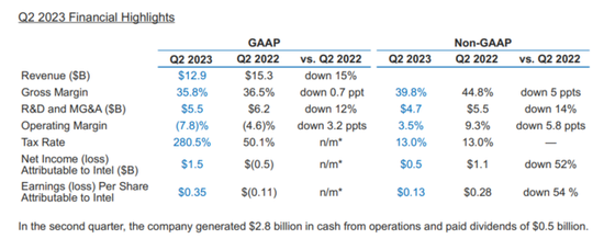 英特尔二季度营收及三季度业绩指引超预期，股价盘后涨超7%