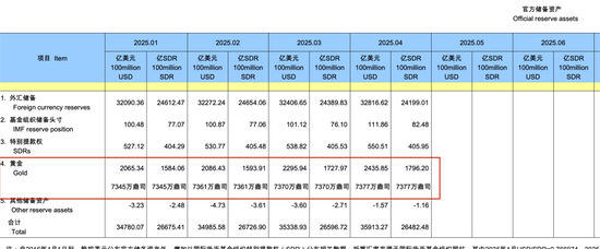 4月外储规模环比上升1.27%,央行连续六个月增持黄金