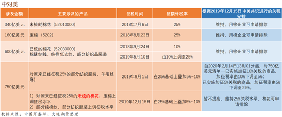 大地期货棉花半年报:“加关税”预期下的“危”与“机” 第9张 大地期货棉花半年报:“加关税”预期下的“危”与“机” 第9张