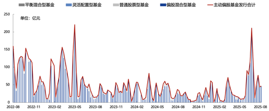 (上图为主动权益公募基金发行情况,6月受浮动管理费率基金集中募集影响有所放量,7月较过去中枢略有改善)
