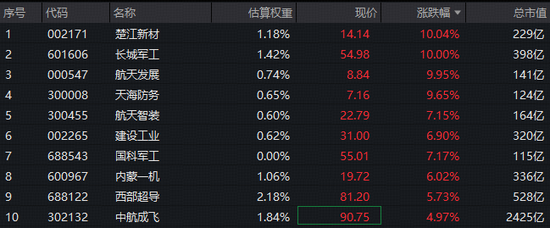 80亿主力资金猛攻,多股涨停!国防军工ETF(512810)溢价上探1.85%冲击三连阳! 80亿主力资金猛攻,多股涨停!国防军工ETF(512810)溢价上探1.85%冲击三连阳!