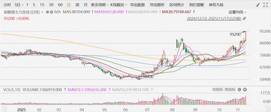 “疯牛”行情再现,碳酸锂强势涨停!锂价将突破15万?