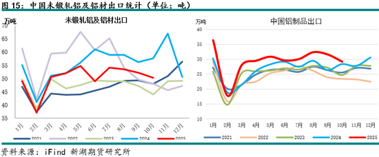 新湖有色（铝）12月报：铝价高位波动，氧化铝重心下移