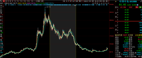 大成基金齐炜中旗下消费精选股票A亏18%，高位持有中国中免被质疑