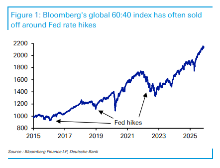 全球资产集体杀跌之际，德银安抚市场：基本面依然稳健，目前尚不具备历史上大规模抛售的条件