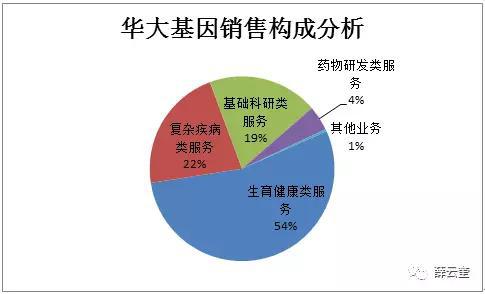 华大基因 经济总量超苹果_华大基因