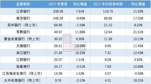 待上市银行中，苏州银行营收利润都远高于其他三家。