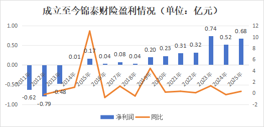经年终落定!再增资、高管班子大整顿,保费破30亿,锦泰财险稳健之路可持续? 第13张 经年终落定!再增资、高管班子大整顿,保费破30亿,锦泰财险稳健之路可持续? 第13张