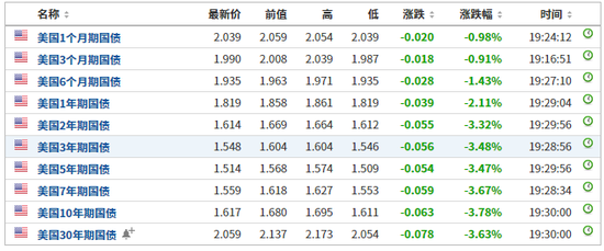 美股殺跌幅度加大! 重要“衰退指標”全線亮紅燈-雪花新聞