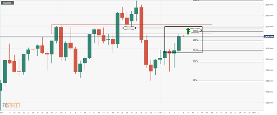 (图源:FXStreet)