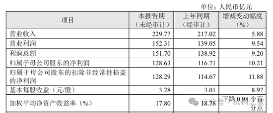 圖:成都銀行經營業績表現 資料來源:公司業績快報