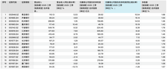 17家上市城商行2025年前三季报数据，来源：Wind