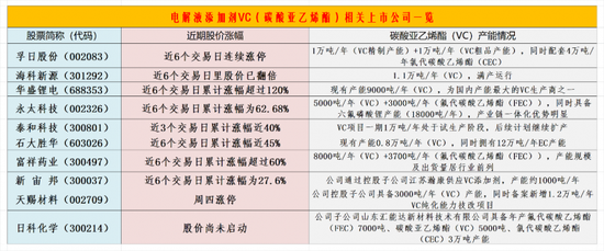 电解液添加剂VC概念上演涨停潮:挖掘补涨股