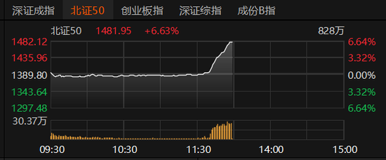 刚刚，北证50猛拉！今天最亮色！