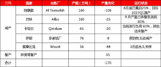 【四季报】铝：缺口预期收敛，运行中枢或维持