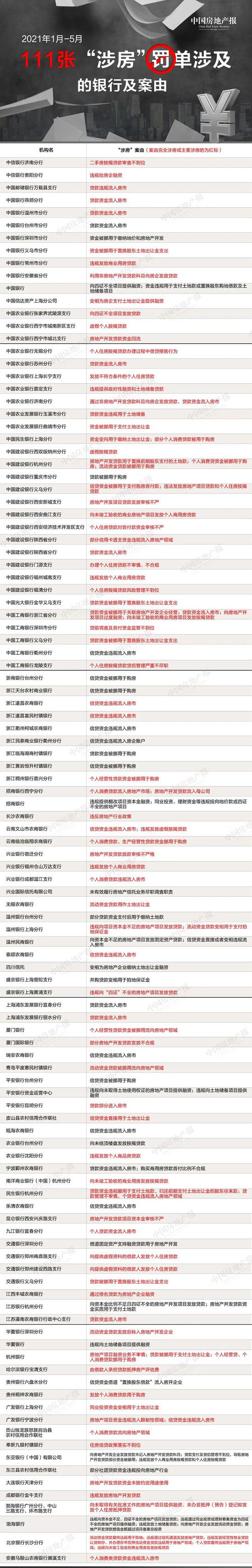 前5月中国银行等因违规“涉房”被重罚 6张超千万元罚单均“涉房”