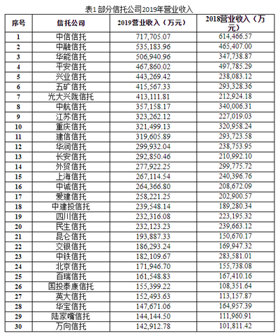 2019信托公司收益排行_2016年中国十大信托公司排名 信托投资公司哪家比