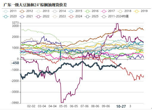 油脂:供应和需求双重压力