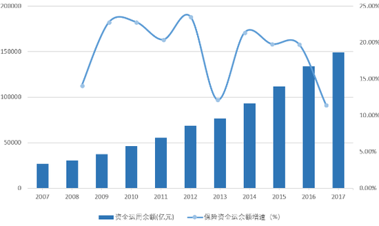 数据来源：保监会 私募云通整理