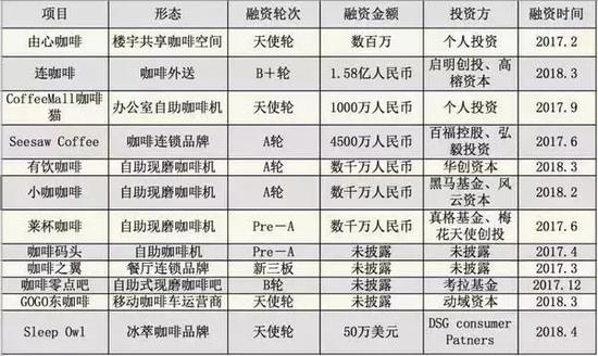 中国咖啡市场最近一年获得融资的品牌