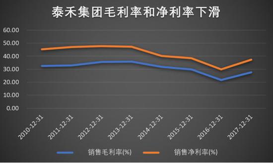 数据来源:历年财报 制图:叶檀财经