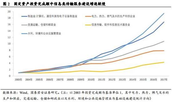 1.2。 哪些是“新”基建