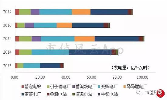 (图3:公司各电站历年发电量 数据来源:公司官网、公司公告)