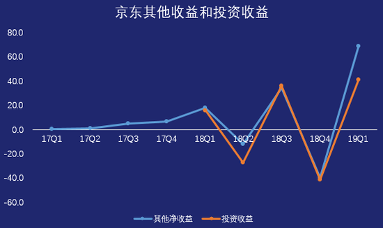 京东其他收益和投资收益 制图 / 燃财经
