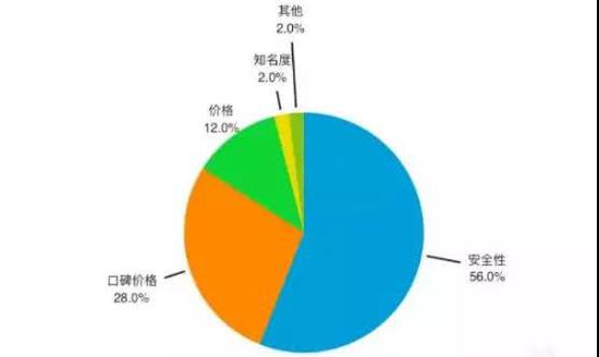 医美O2O平台用户决策消费分布(来自:亿欧网)
