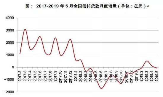 房地产信托监管趋严 融资紧箍咒再收紧