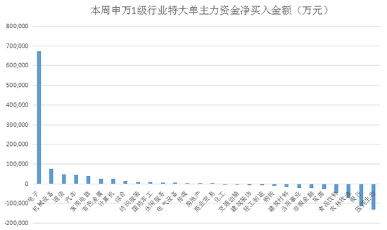 ▲本周申万1级行业特大单主力资金净买入排名