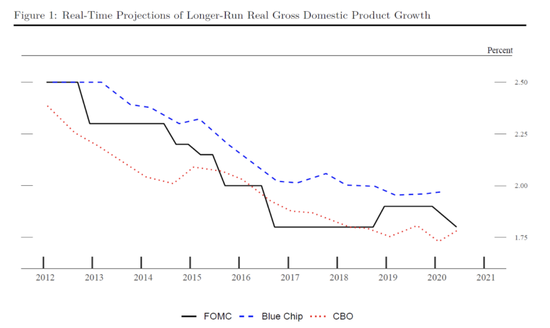 2021年实际GDP怎么算_美国2021年第1季度GDP预估增长6.4