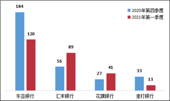 一季度银行业消费投诉情况出炉 信用卡业务投诉成 一季度银行业消费投诉情况出炉 信用卡业务投诉成