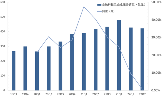 腾讯控股金融科技及企业服务业务收入及增速 资料来源:公司财报,36氪