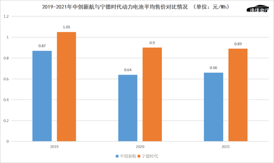 2019-2021年中创新航与宁德时代动力电池平均售价对比情况，数据来源于公开数据，连线出行制图