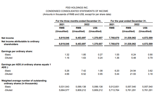 拼多多盘前跌超10% Q4营收不及预期 净利润同比增长42%