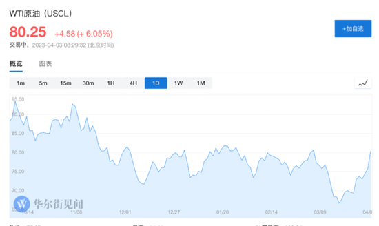 油价飙升，OPEC+多国意外联合减产超100万桶/日，拜登惹毛沙特了？
