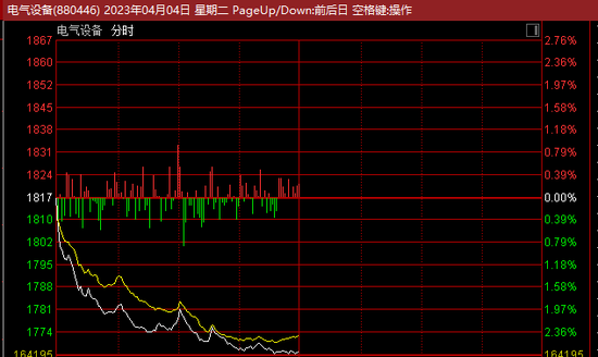 沪指又站3300，半日成交超8000亿 超3600股下跌，这一板块又火了