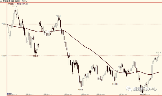 看涨热情高涨!继SC原油之后，WTI原油也刷新年内高点